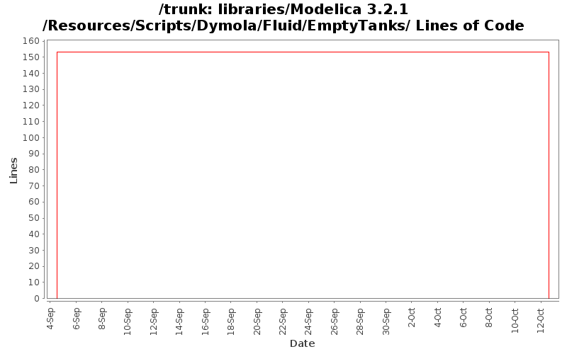 libraries/Modelica 3.2.1/Resources/Scripts/Dymola/Fluid/EmptyTanks/ Lines of Code